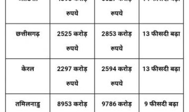 मई में जीएसटी संग्रह .1.73 लाख करोड़, सीजी में 2853 करोड़