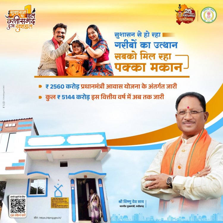 मुख्यमंत्री श्री विष्णु देव साय के नेतृत्व में छत्तीसगढ़ के 18 लाख आवासहीन परिवारों को पक्के आवास प्रदान करने का संकल्प पूरा हो रहा है।