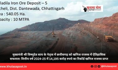 मुख्यमंत्री श्री विष्णुदेव साय के नेतृत्व में छत्तीसगढ़ को खनिज राजस्व में ऐतिहासिक सफलता: वित्तीय वर्ष 2024-25 में 14,195 करोड़ रुपये का रिकॉर्ड खनिज राजस्व प्राप्त