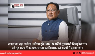 जनता का बढ़ा भरोसा : इंडिया टुडे–MOTN सर्वे में मुख्यमंत्री विष्णु देव साय को गृह राज्य में 41.9% जनता का विश्वास, बड़े राज्यों में दूसरा स्थान