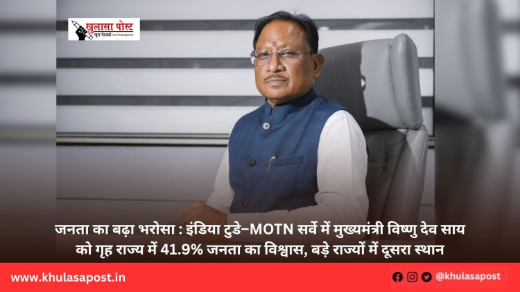 जनता का बढ़ा भरोसा : इंडिया टुडे–MOTN सर्वे में मुख्यमंत्री विष्णु देव साय को गृह राज्य में 41.9% जनता का विश्वास, बड़े राज्यों में दूसरा स्थान